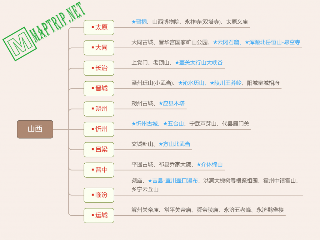 山西思维导图