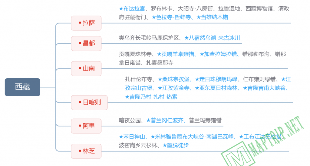 西藏思维导图